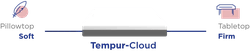 A chart showing the firmness and softness of the Tempur-Cloud mattress